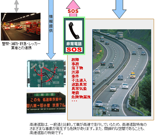 Traffic management work: Image image of securing safe and smooth high-speed traffic 24 hours a day, 365 days a year 3