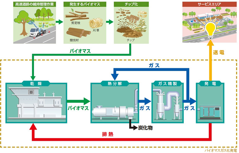 Image of a new green recycling system using biomass gasification power generation