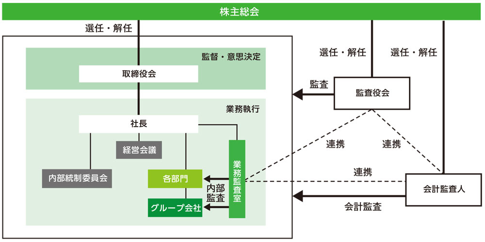 Image of corporate governance system diagram