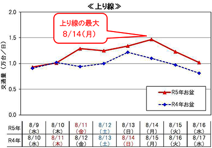 代表区間の日別交通状況（11区間平均）（上り線）のイメージ画像