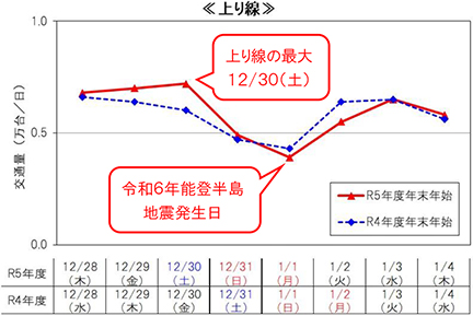 代表区間の日別交通状況（11区間平均）　上り線のイメージ画像