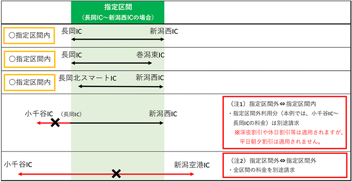 指定区間を長岡IC～新潟西ICで申し込みの場合の利用例のイメージ画像