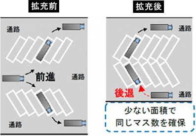 図-7　V字型駐車レイアウトの採用イメージのイメージ画像