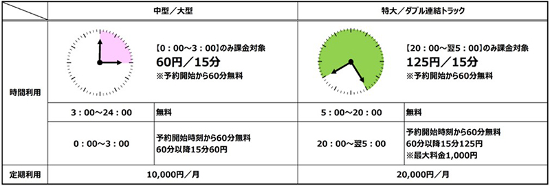 【E1】東名　豊橋PA（下り）有料時間帯・料金体系のイメージ画像