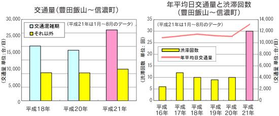 交通量（豊田飯山～信濃町）と年平均日交通量と渋滞回数（豊田飯山～信濃町）のイメージ画像