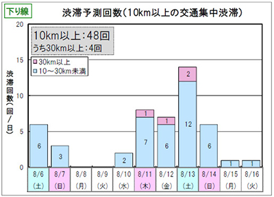 下り線 渋滞予測回数（10km以上の交通集中渋滞）のイメージ画像