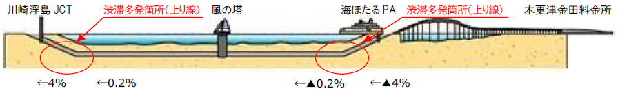 東京湾アクアラインの渋滞についてのイメージ画像