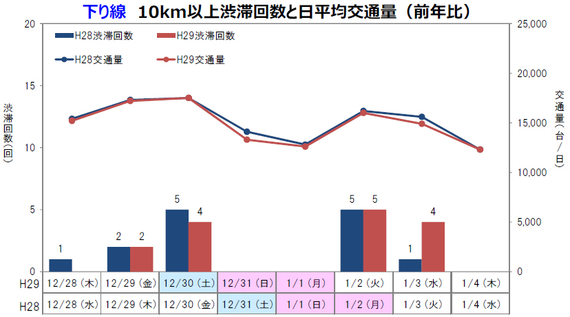 下り線10km以上渋滞回数と日平均交通量（前年比）のイメージ画像