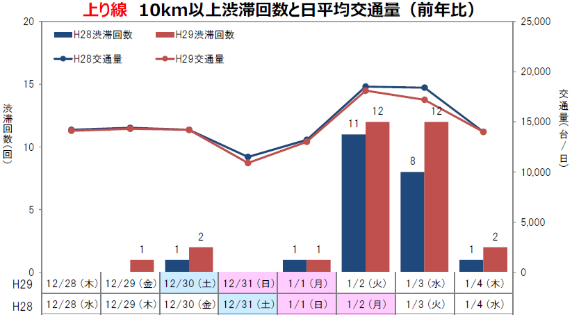 上り線10km以上渋滞回数と日平均交通量（前年比）のイメージ画像