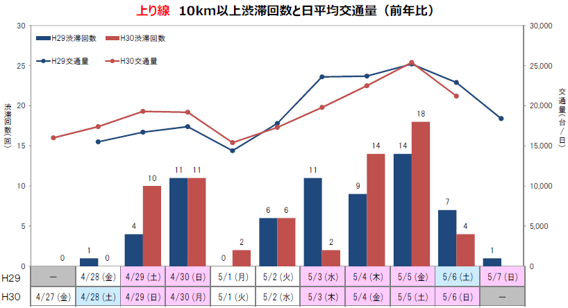 上り線　10km以上渋滞回数と日平均交通量（前年比）のイメージ画像