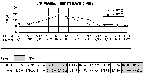 ご利用台数の日別推移（北海道支社計）のイメージ画像