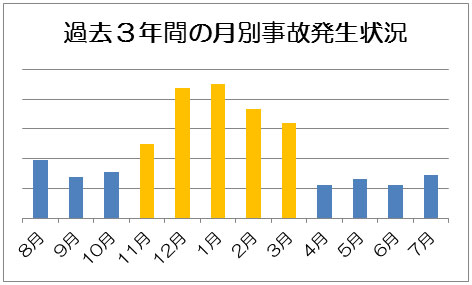 H25～H27年度交通事故件数（NEXCO東日本調べ）のイメージ画像