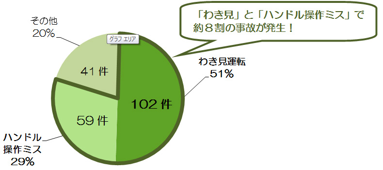 平成28年4～6月の事故発生状況（NEXCO東日本北海道支社調べ） その他20% ハンドル操作ミス29% わき見運転51% 「わき見」と「ハンドル操作ミス」で約８割の事故が発生！のイメージ画像