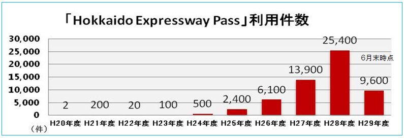 「Hokkaido Expressway Pass」利用件数のイメージ画像