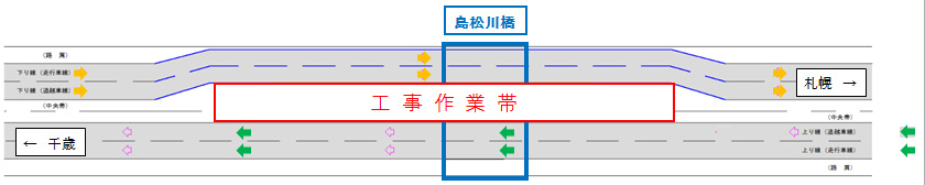 中央分離帯側に工事作業帯を確保するため、札幌方向（下り線）の車線を路肩側にシフトします。のイメージ画像