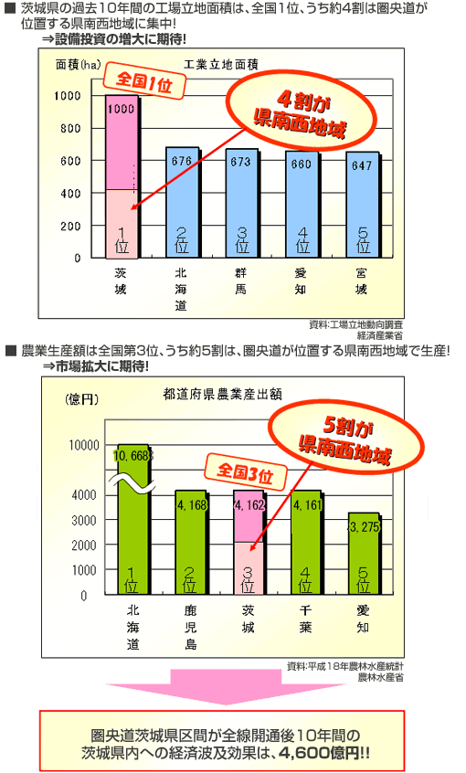 茨城県内にもたらす経済波及効果は約4,600億円！のイメージ画像