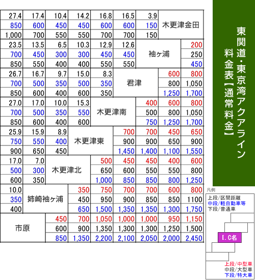 東関東・東京湾アクアライン料金表【通常料金】のイメージ画像