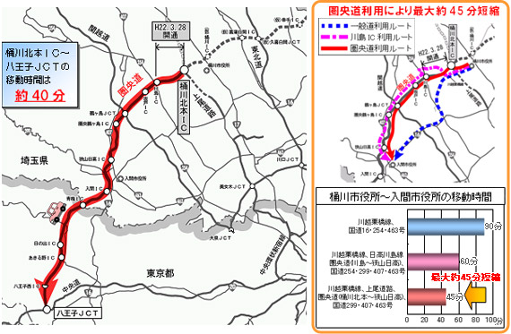 桶川市から入間市までの移動時間が圏央道利用により最大約45分短縮のイメージ画像