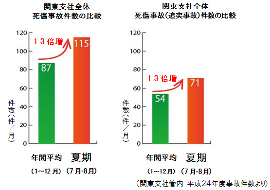 関東支社全体　死傷事故件数の比較、死傷事故（追突事故）件数の比較のイメージ画像
