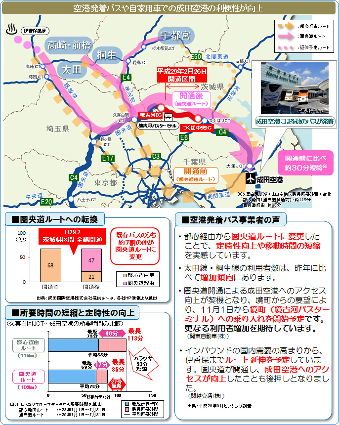 成田空港へのアクセス性向上により、自動車・高速バスがより便利にのイメージ画像