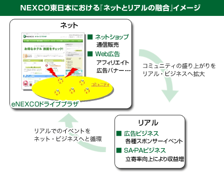 NEXCO東日本における『ネットとリアルの融合』イメージのイメージ画像
