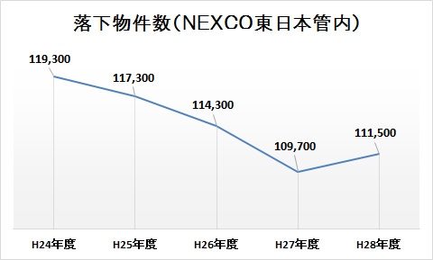 落下物件数（NEXCO東日本管内）のイメージ画像