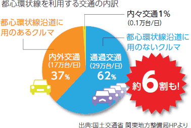 都心環状線を利用する交通の内訳のイメージ画像