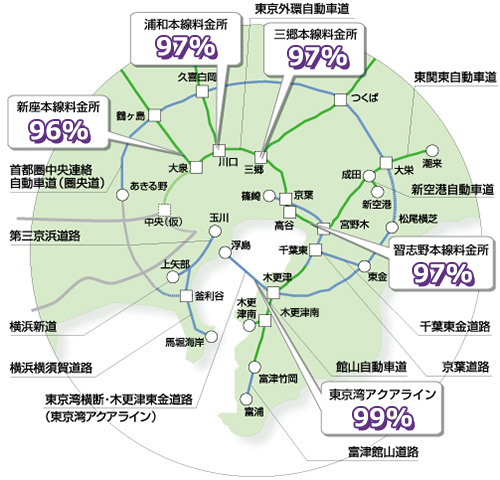 東京都內主要收費站中，東北自動車道浦和本線收費站約97%，東関東自動車道高速公路習誌野本線收費站約96%，約97%常磐高速公路三鄉本線收費站、関越自動車道使用率超過95%。圖像圖像