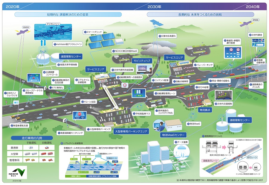 ภาพวิสัยทัศน์ในอนาคต "โครงการลำดับความสำคัญ"