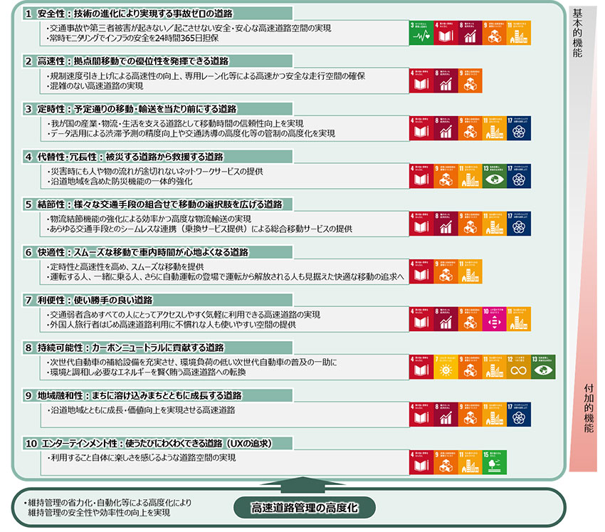 瞄准（目标）的下一代高速公路的10个项目的图像