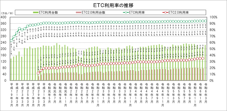 Image of transition of ETC usage rate