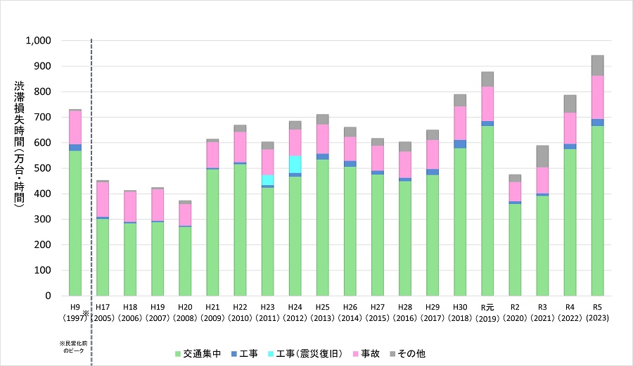 Image of transition of traffic congestion