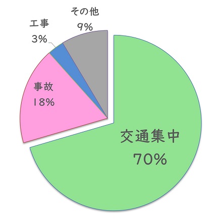 交通擁堵因素的形象