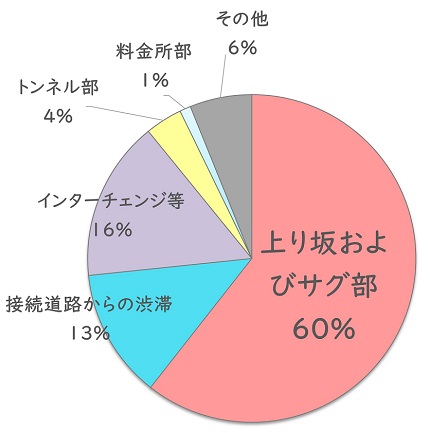 交通集中の発生箇所のイメージ画像