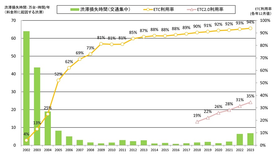 Image of ETC usage rate / congestion loss time