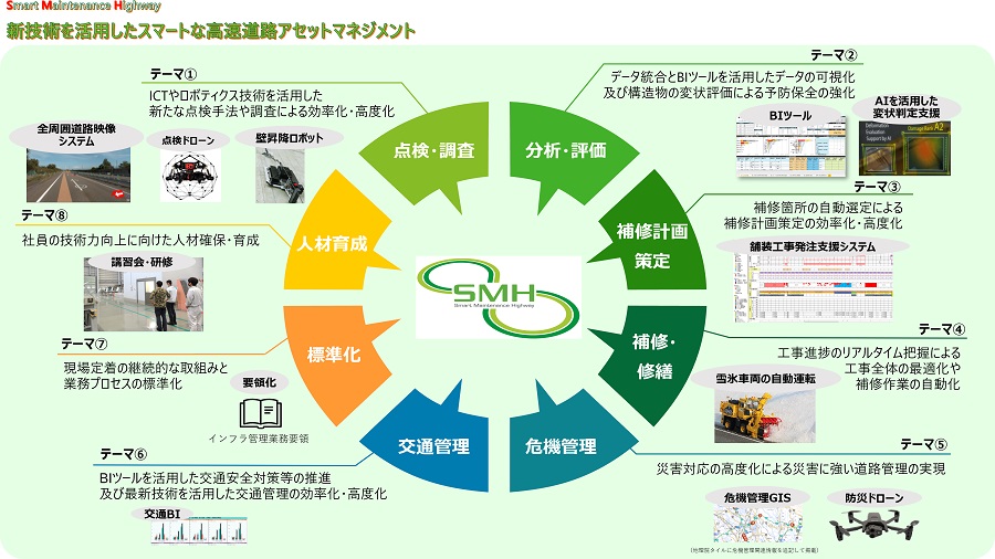 รูปภาพของแผนบำรุงรักษาทางหลวงอัจฉริยะ (SMH)