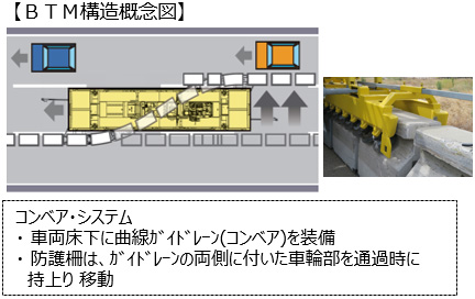 Image of BTM structure conceptual diagram