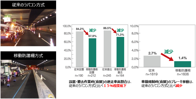 工事車線規制における作業性や交通への影響の確認・検証を実施のイメージ画像