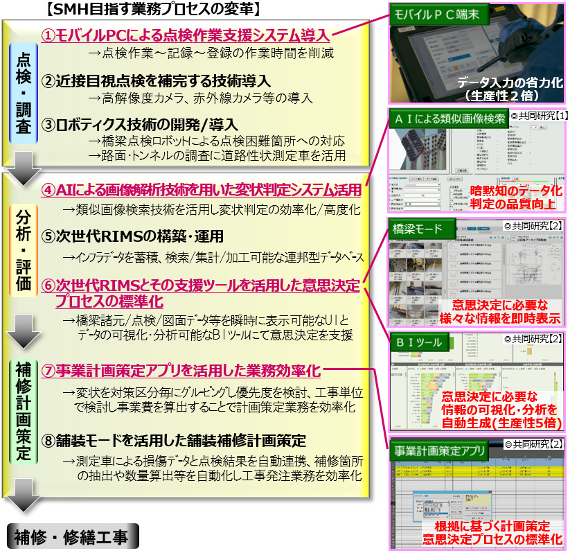 SMH目指す業務プロセスの変革のイメージ画像