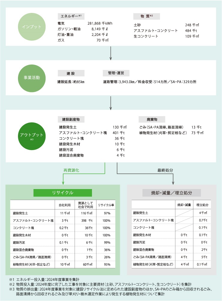 建設リサイクル関連のマテリアルフローのイメージ画像
