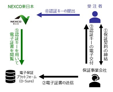 保証事業会社が発行する電子証書の提出イメージのイメージ画像