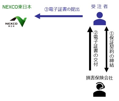 損害保険会社が発行する電子証書の提出イメージのイメージ画像