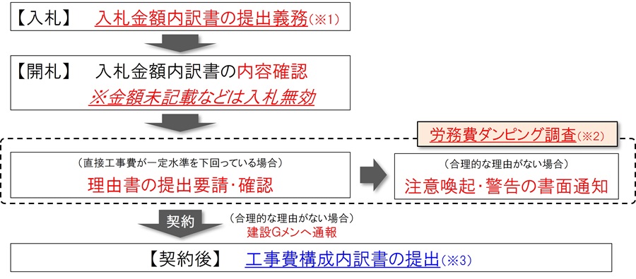 法令の改正に伴う労務費等の内訳に関するフロー図のイメージ画像