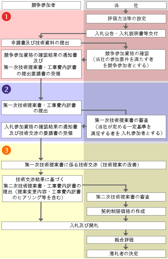 手続の流れ及び概要のイメージ画像