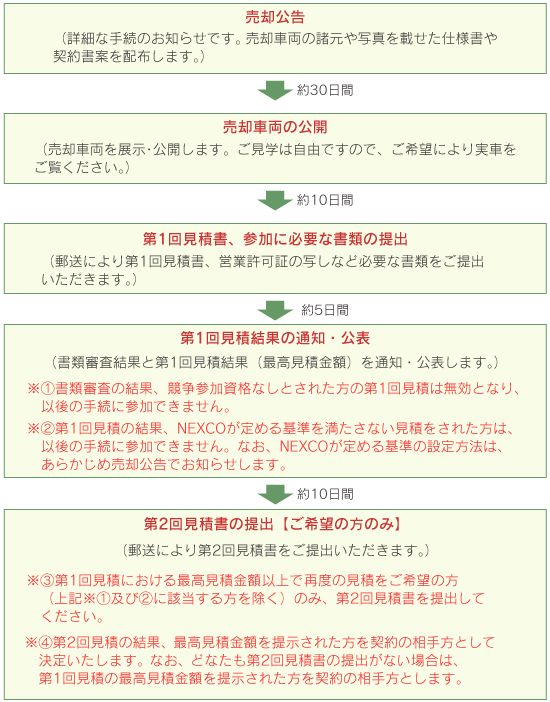 売却手続のながれのイメージ画像