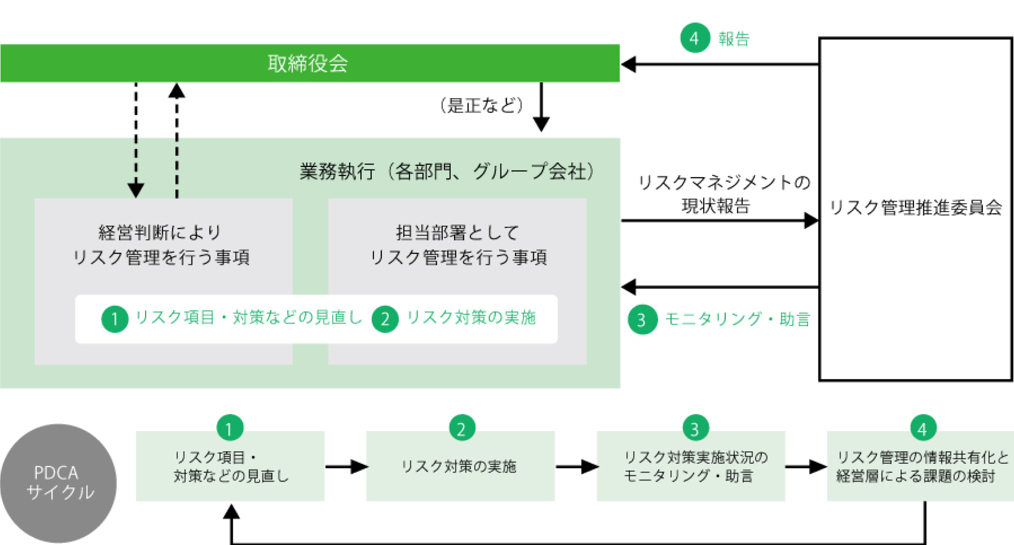 リスクマネジメント体制図のイメージ画像