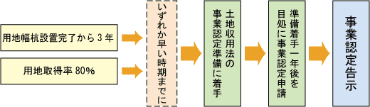 事業認定の適期申請ルールのイメージ画像