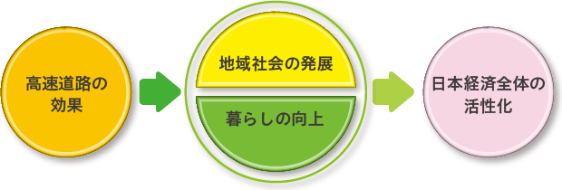 NEXCO東日本グループは、高速道路の効果を最大限発揮させることにより、地域社会の発展と暮らしの向上を支え、日本経済全体の活性化に貢献します。のイメージ画像