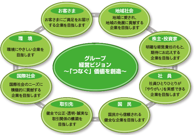 NEXCO東日本 Group将成长为创造“连接”价值并为所有利益相关者做出贡献的公司，以实现超越地区，国家和世代的繁荣社会。图片图片