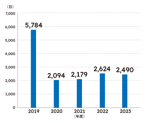 イベントなどで地元の皆さまにSA・PAをご利用いただいた日数のイメージ画像